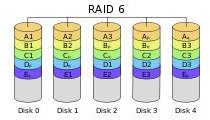 Learn about RAID Levels and RAID Data Recovery