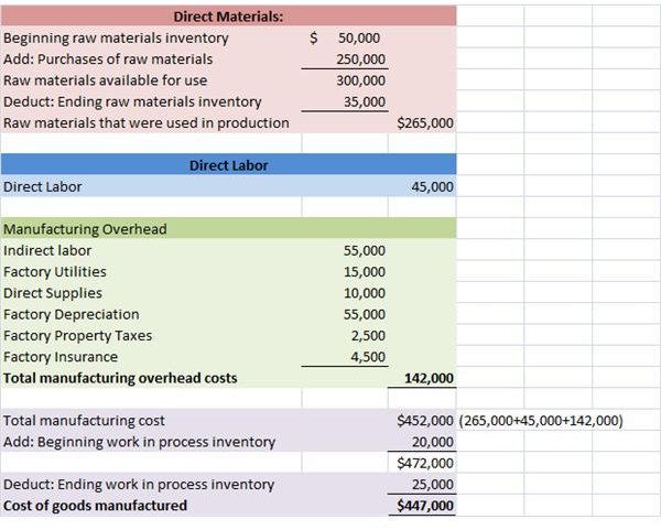 Cost of Goods Manufactured Calculation