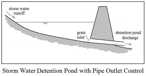 Detention Pond with Pipe Outlet Control