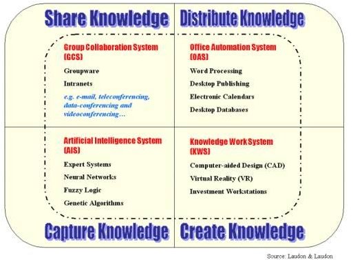 Create-Distribute-Share-Capture