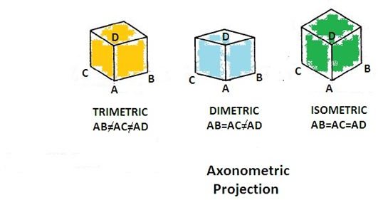 Axonometric projection