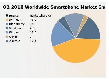 Top 10 Reasons to Buy a Nokia N8 Smartphone