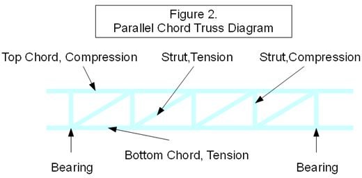 Parallel Chord Truss Diagram