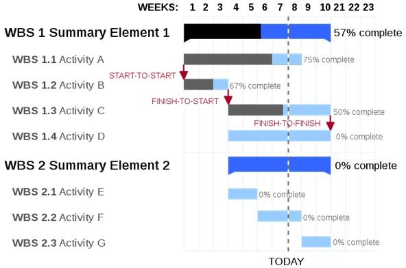 Project Management Charts And Diagrams