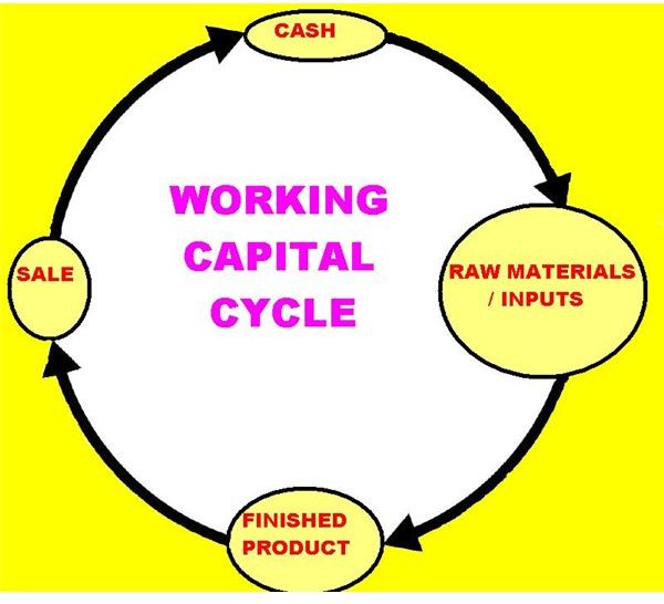 What is a Working Capital Cycle?