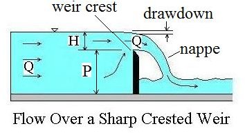 flow notch v chart Flow Use Open V Rate a to Measure Channel Weir Notch