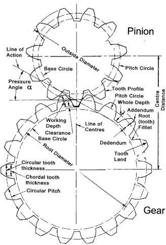 How to Measure Pressure Angle of a Gear – Gear Pressure Angle, Gear ...