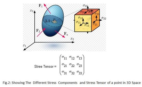 Unterschiedliche Spannungskomponenten eines Festkörpers