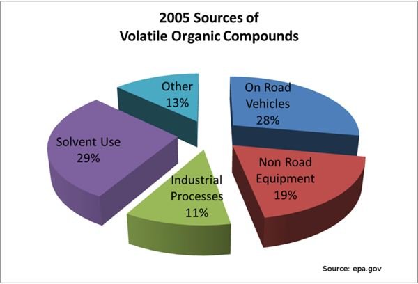 800px-2005 sources of vocs