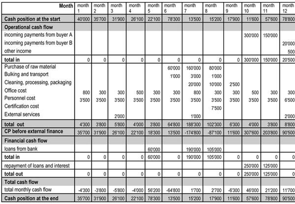 bottom up estimating