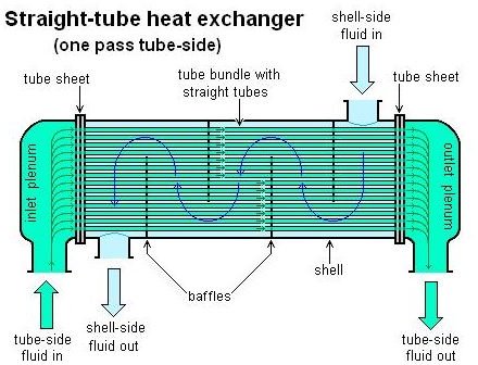 fluid type hydraulic f Heat Flow: Exchanger Parallel Cross Counter flow, flow,