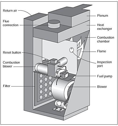 Fuel Oil Furnace