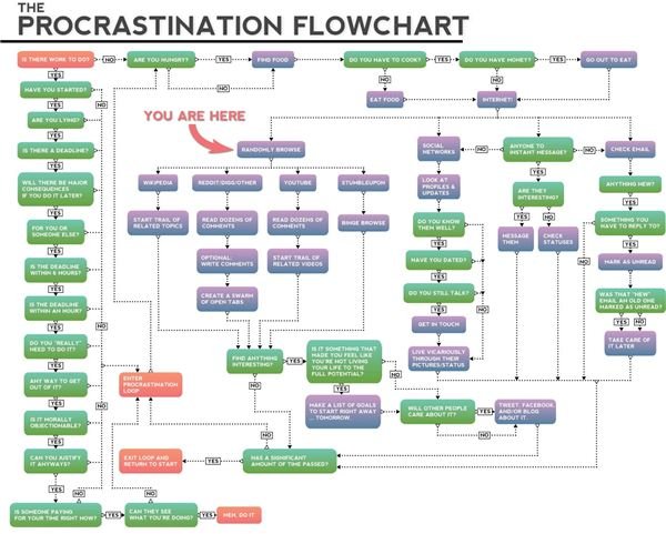 Procrastination Flowchart