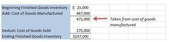 Ending Finished Goods Inventory In Units Formula