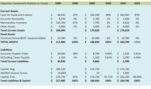 Financial Analysis Components of Assets.