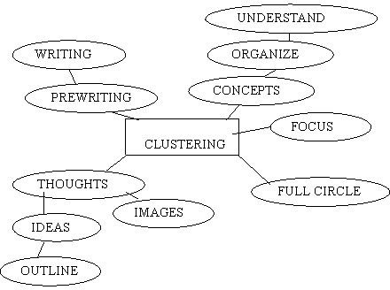 clustering writing