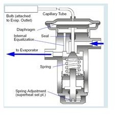 Construction of Thermostatic Expansion Valve