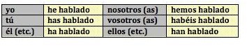 Spanish Conjugations