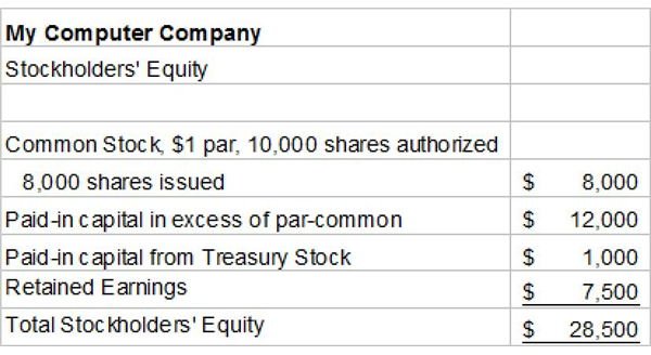Stockholders&rsquo; Equity after subsequent sale of treasury stock