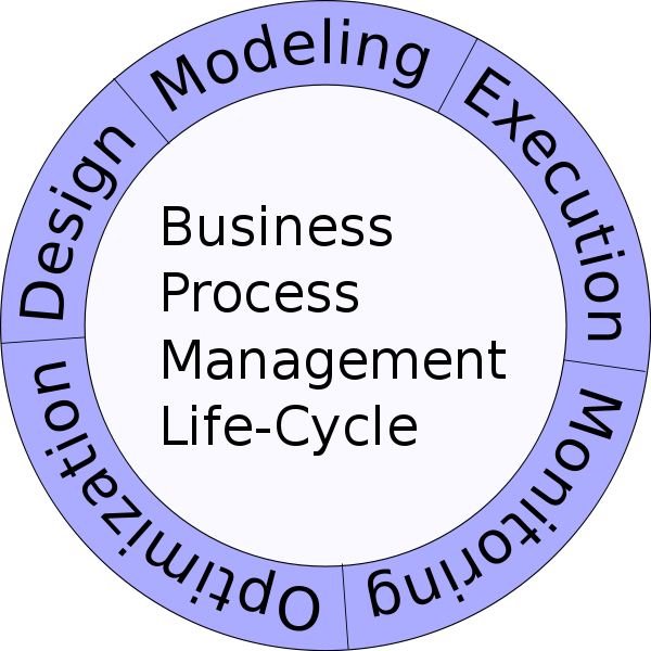 600px-Business Process Management Life-Cycle.svg