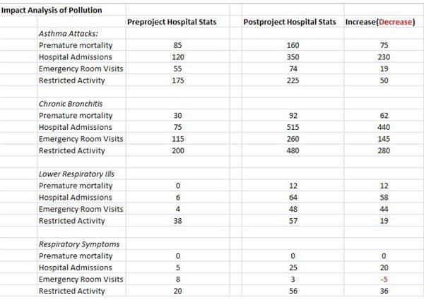 Impact Analysis of Pollution