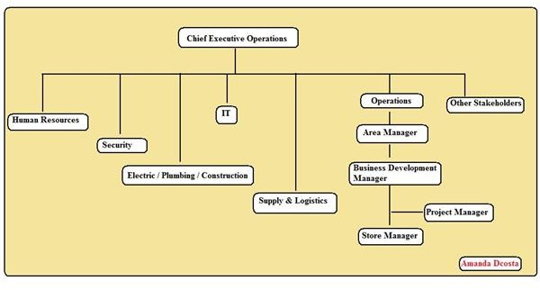 Operations Manager Organizational Chart