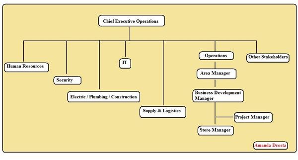 Organizational Chart - Retail