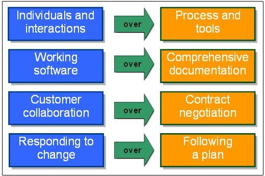 The Basis for Agile Project Management