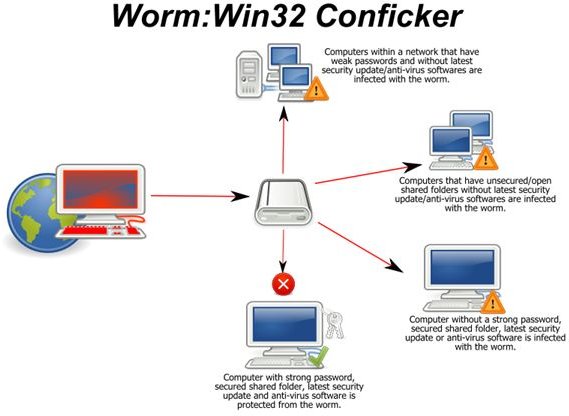 About the Conficker Virus: History, Symptoms and Prevention