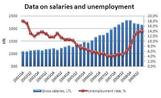 Salaries and Unemployment