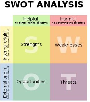 SWOT Analysis