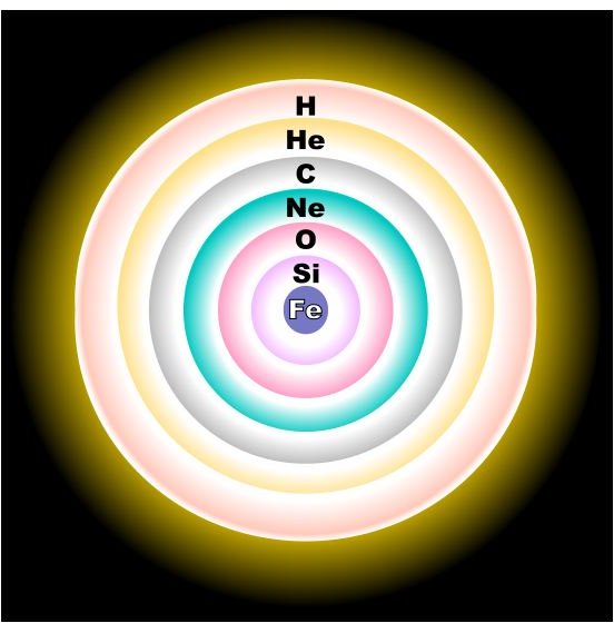 Massive, evolved star fusion shells (Wikipedia).