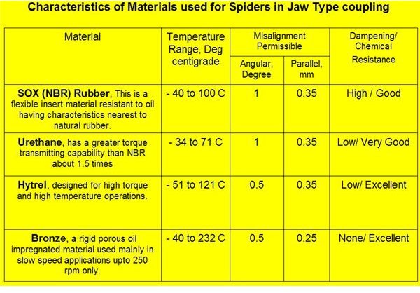 Material Characteristics - Spider