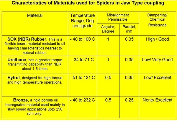 table 73 element Flexible Jaw Types Type of Couplin Couplings  Elastomeric