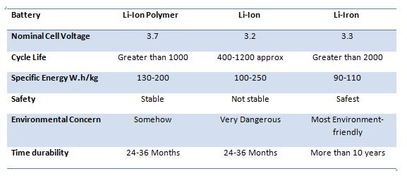 Lithium Battery Comparison Chart