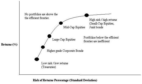 Efficient Frontier