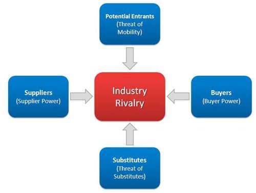 Using a Five Forces Model in Project Planning