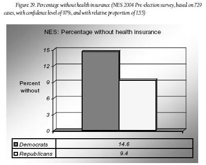 Fig. 29 - Percentage without health insurance