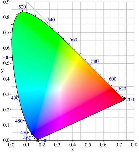 Is Color Temperature Same as Chromaticity?