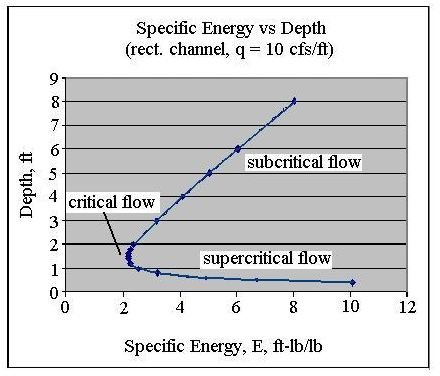 Use the Froude Number, Critical Depth, and Flow Velocity to Find If Open Channel Flow is Subcritical, Critical or Supercritical Flow