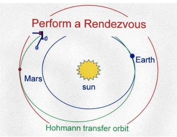Orbital Mechanics - Hohmann Interplanetary Trajectories and Gravity Assists