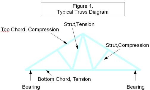 Wood Truss Diagram