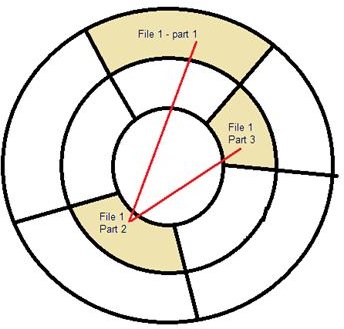 Fig 2 - Fragmented Files on Hard Disk