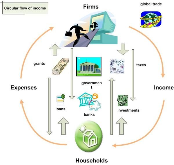 Circular Flow of Income - National Income