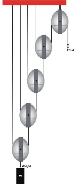 First System of Pulleys, Image