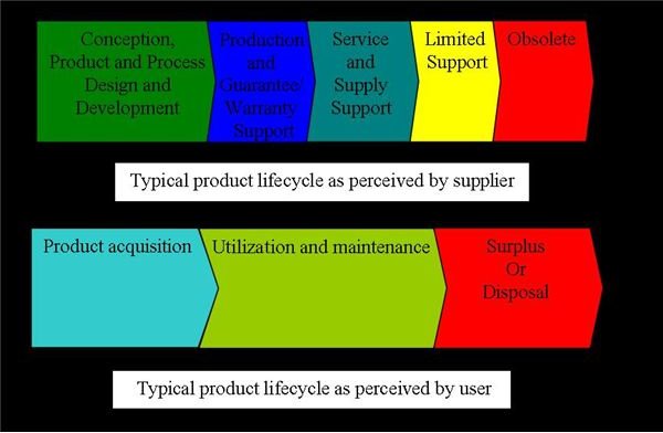 Determining Lifecycle Replacement Process for Industrial Products
