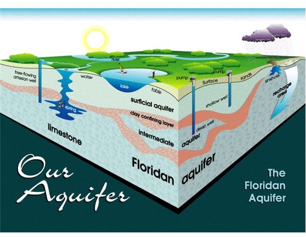 aquifer movement
