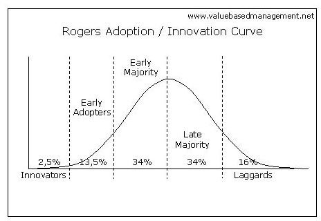 Rogers 7 Stages