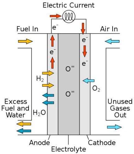 Great Potential of Solid Oxide Fuel Cells for Stationary Use says Rolls Royce
