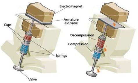 A. Electromagnetically operated valves